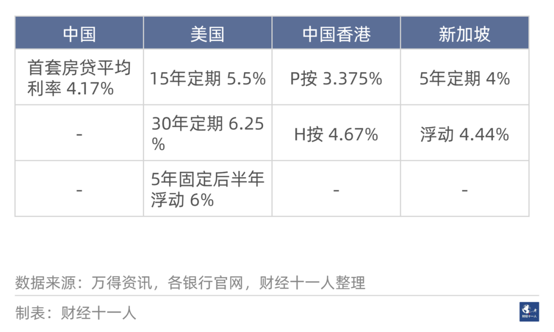 表1: 当前中国内地与美国、中国香港、新加坡的房贷利率对比